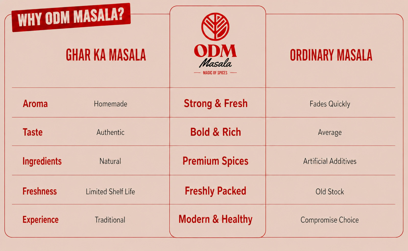 ODM Masala range of pure freshly ground Indian spices and masala